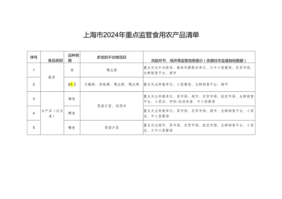 上海市2024年重点监管食用农产品清单.docx_第1页