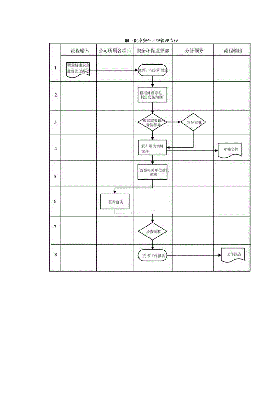 职业健康安全监督管理流程.docx_第1页