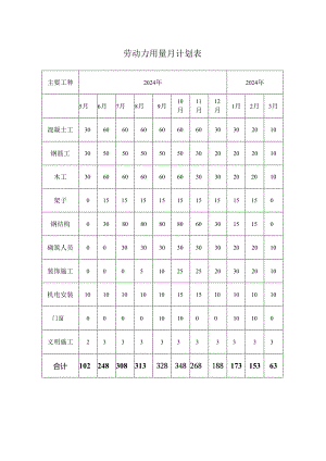 劳动力用量月计划表.docx