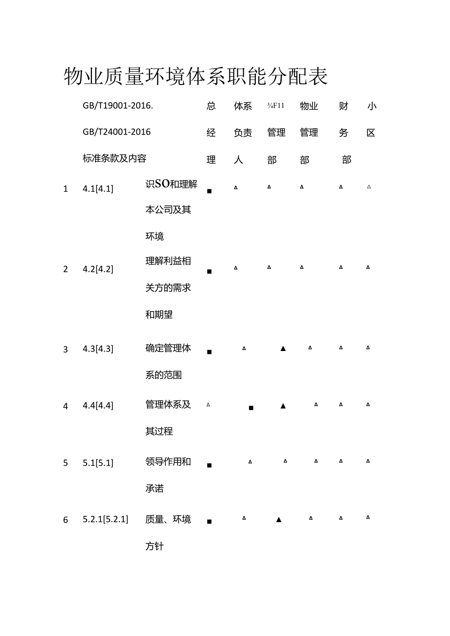 物业质量环境体系职能分配表全套.docx_第1页