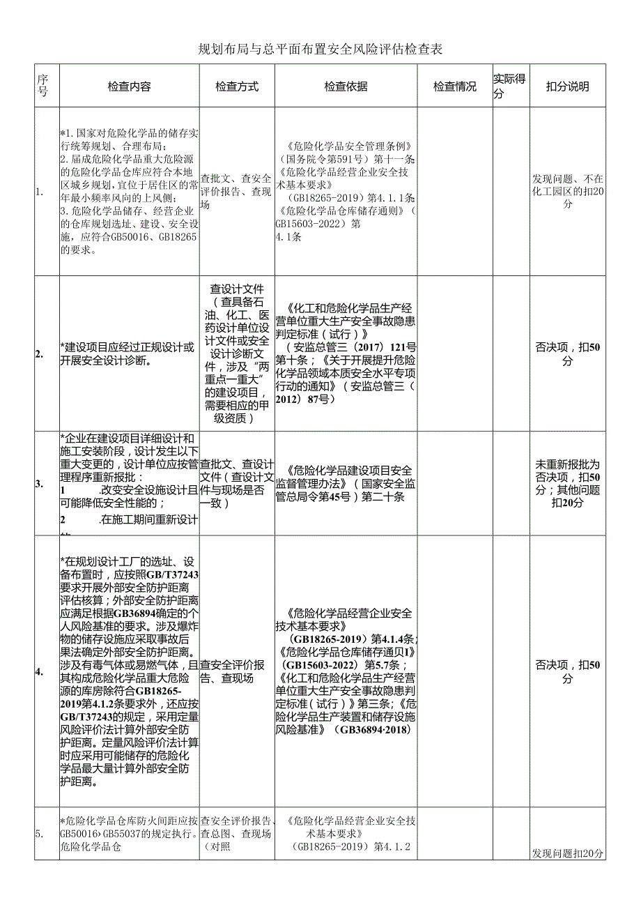 规划布局与总平面布置安全风险评估检查表.docx_第1页