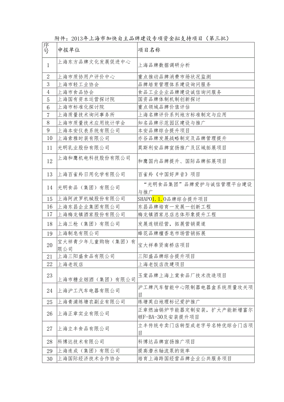 013年上海加快自主品牌建设专项资金拟支持项目.docx_第1页