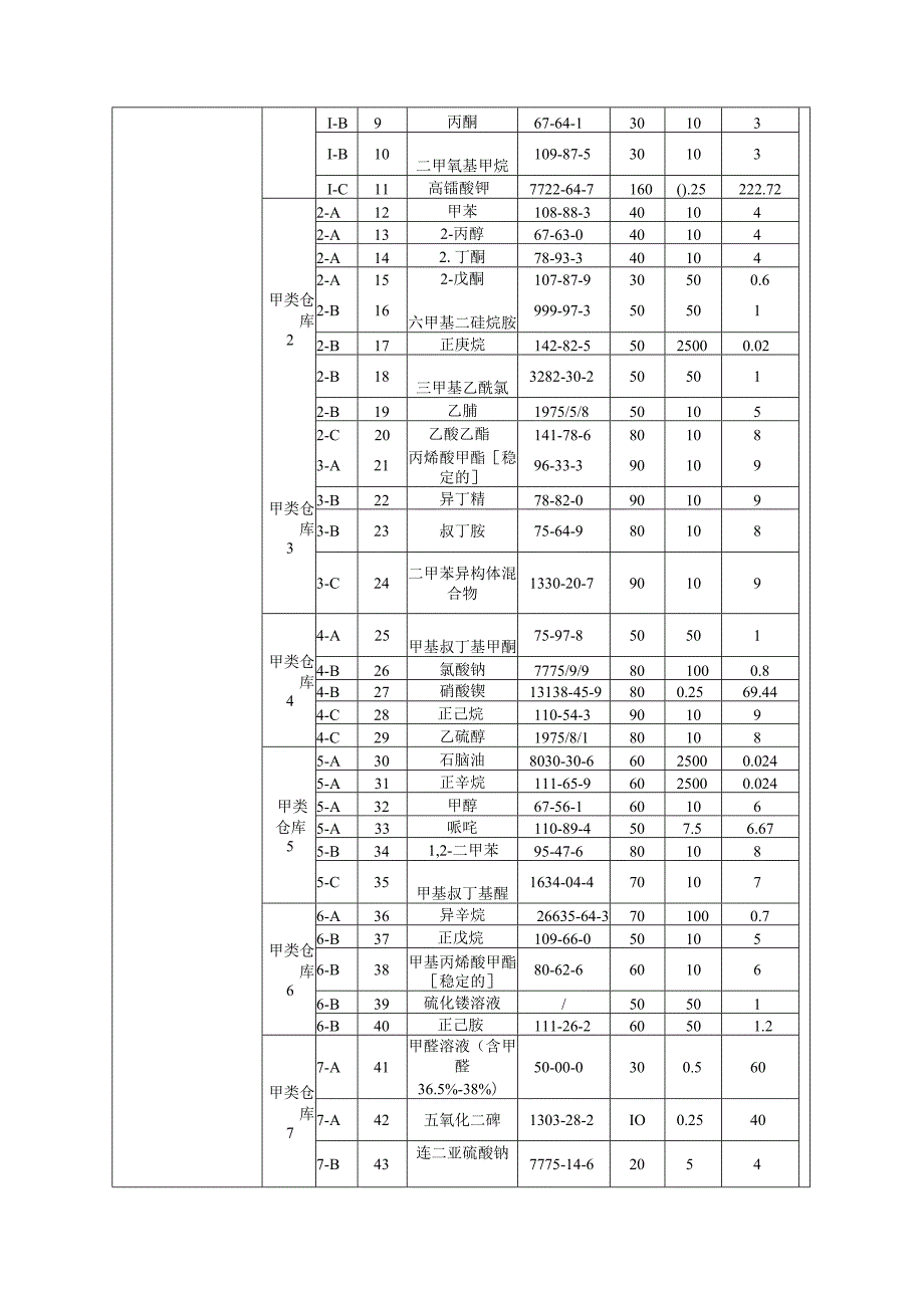 烟台密尔克卫供应链管理有限公司化工智能供应链一体化项目环境影响报告表.docx_第2页