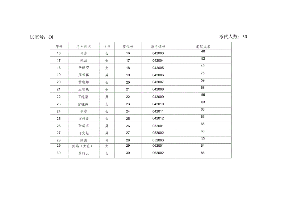 011年潮州市工商局事业单位公开招聘工作人员笔试成绩表.docx_第2页