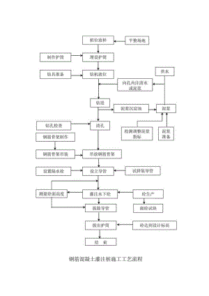 钢筋混凝土灌注桩施工工艺流程图.docx