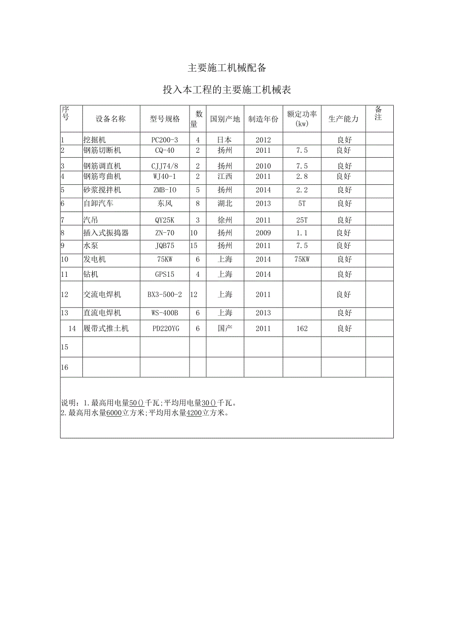 高标准农田建设施工主要施工机械和工具、主要周转材料、劳动力安排一览表.docx_第2页