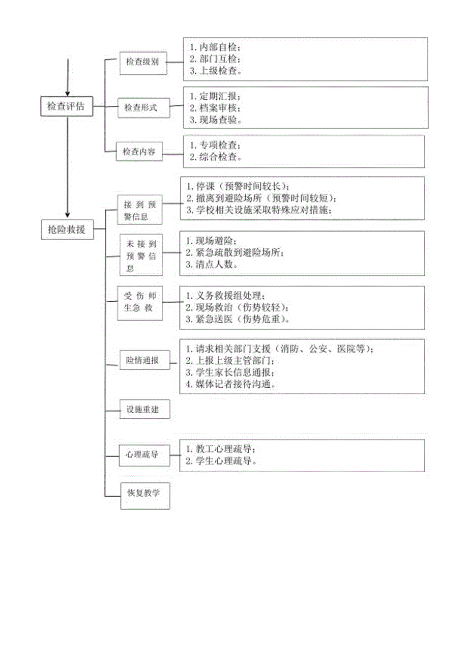 学校自然灾害预防与应对安全工作流程.docx_第2页