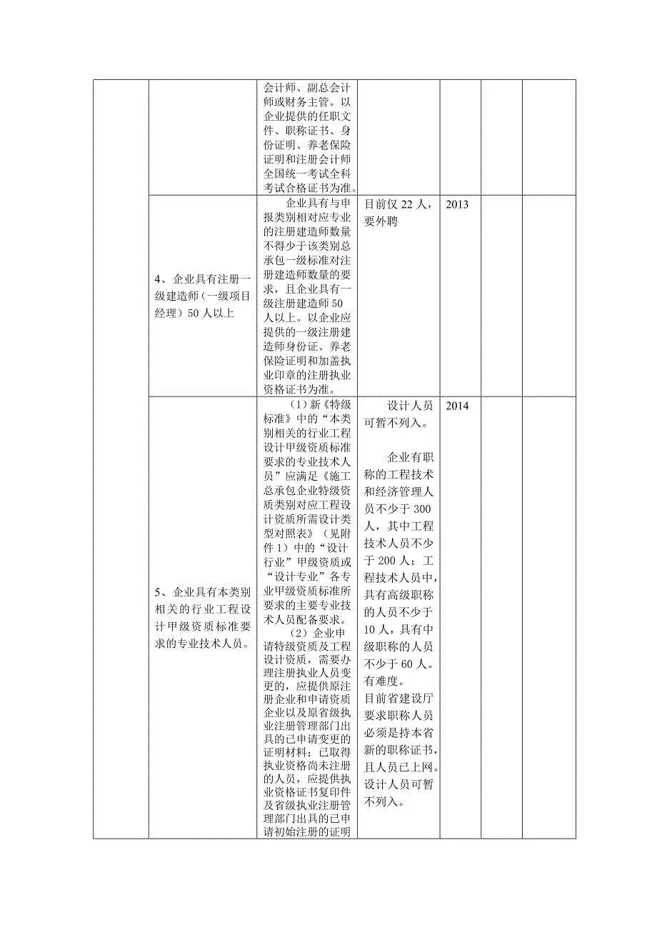 施工总承包企业特级资质申报条件及分式汇总表.doc_第2页