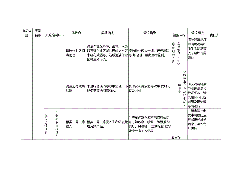 食品安全风险管控清单冷加工糕点生产.docx_第3页