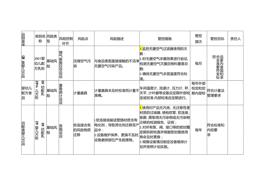 食品安全风险管控清单婴幼儿配方乳粉生产.docx_第3页