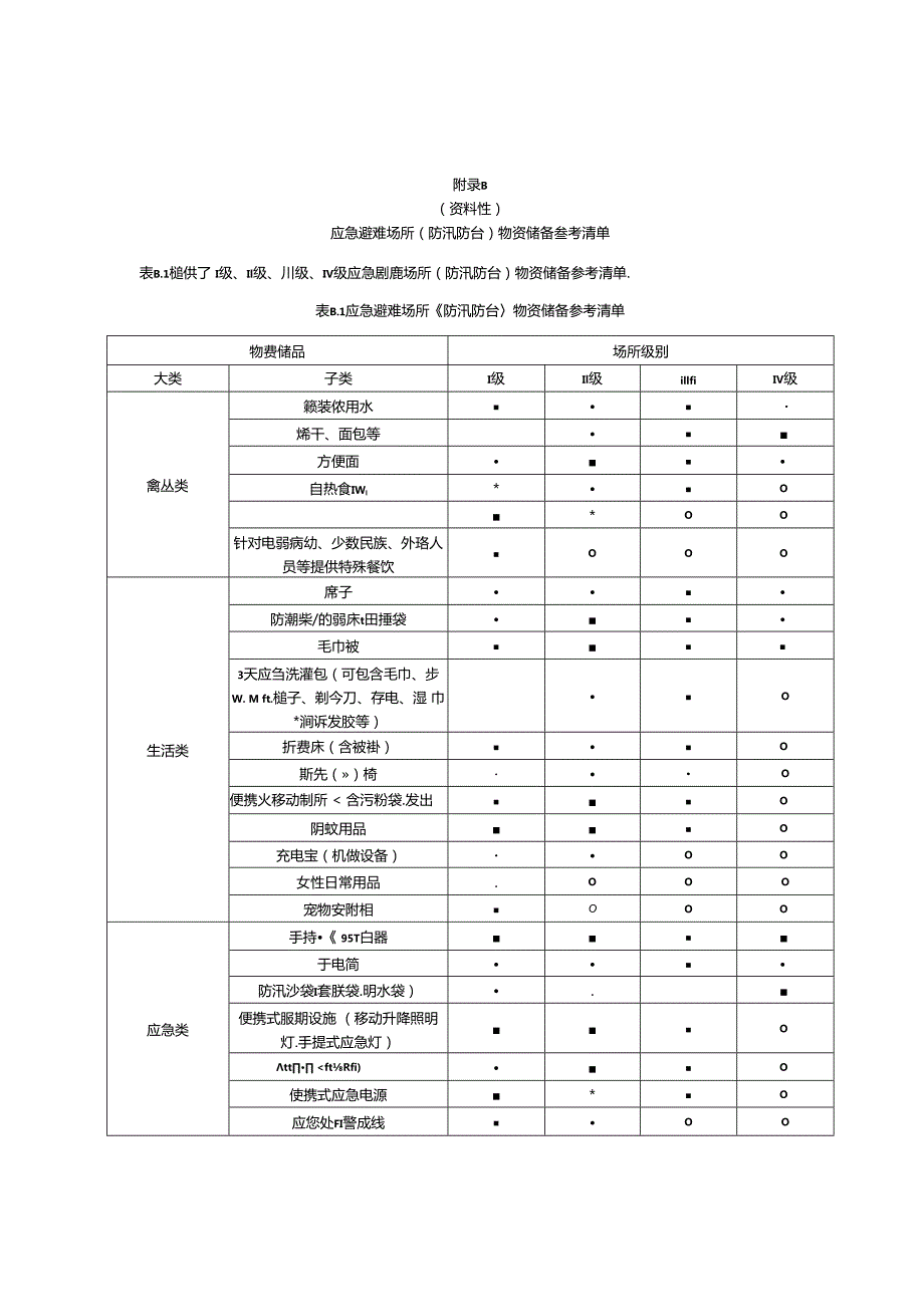 应急避难场所（防汛防台）设施配置参、物资储备、管理制度参考清单.docx_第3页