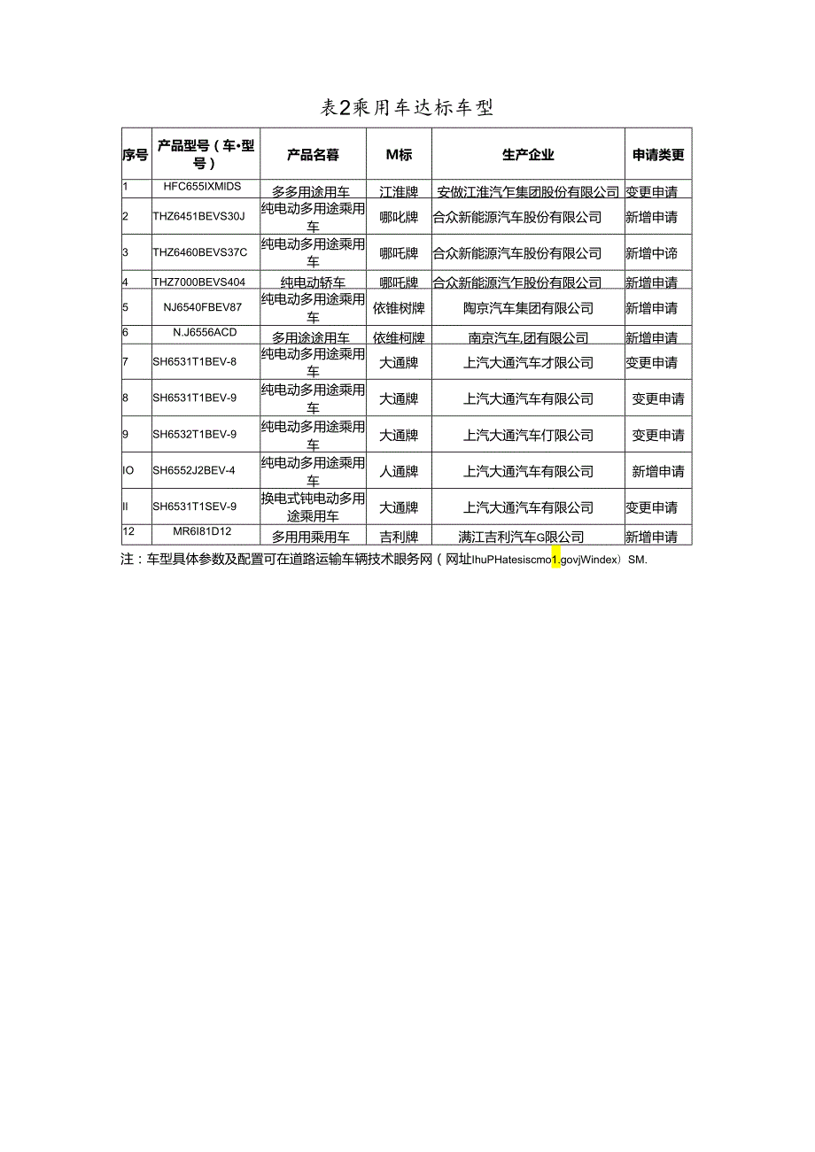 附件：道路运输车辆达标车型表（第63批）.docx_第2页