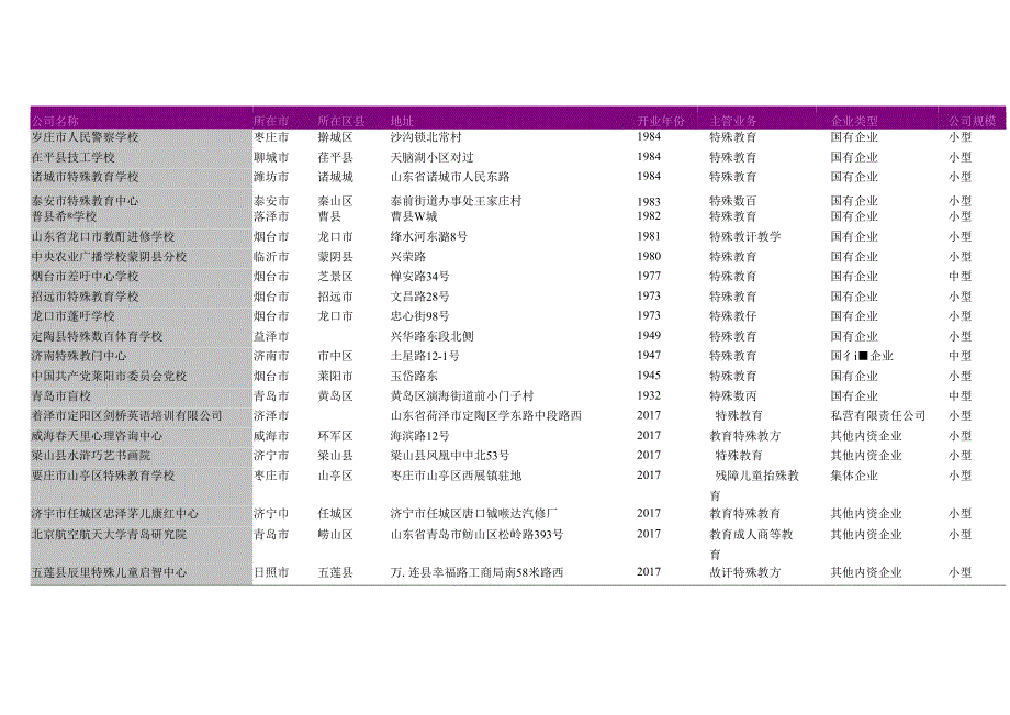 山东省特殊教育机构名录2018版282家.docx_第2页