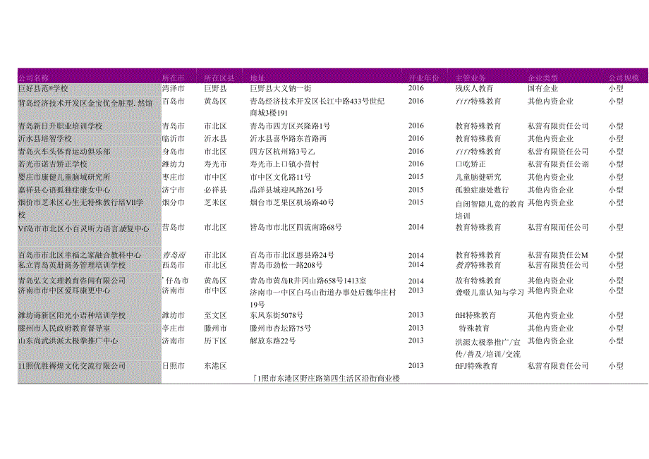 山东省特殊教育机构名录2018版282家.docx_第3页