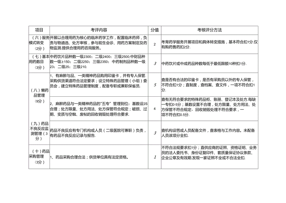 医院建设标准与管理规范考评细则(药事部分130分）.docx_第3页