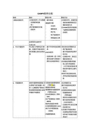 GAMP5软件分类.docx