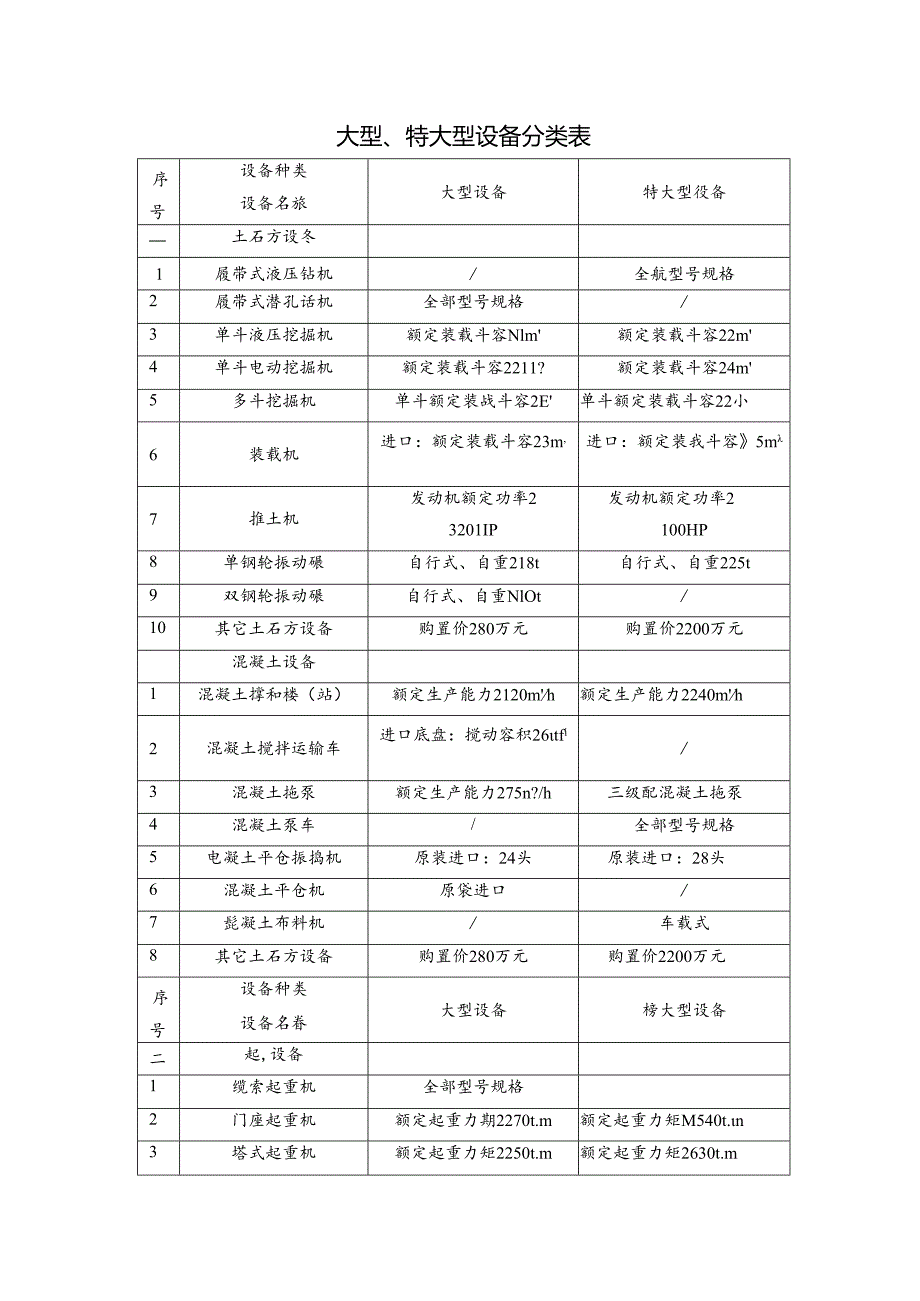 大型及特大型设备分类表.docx_第1页