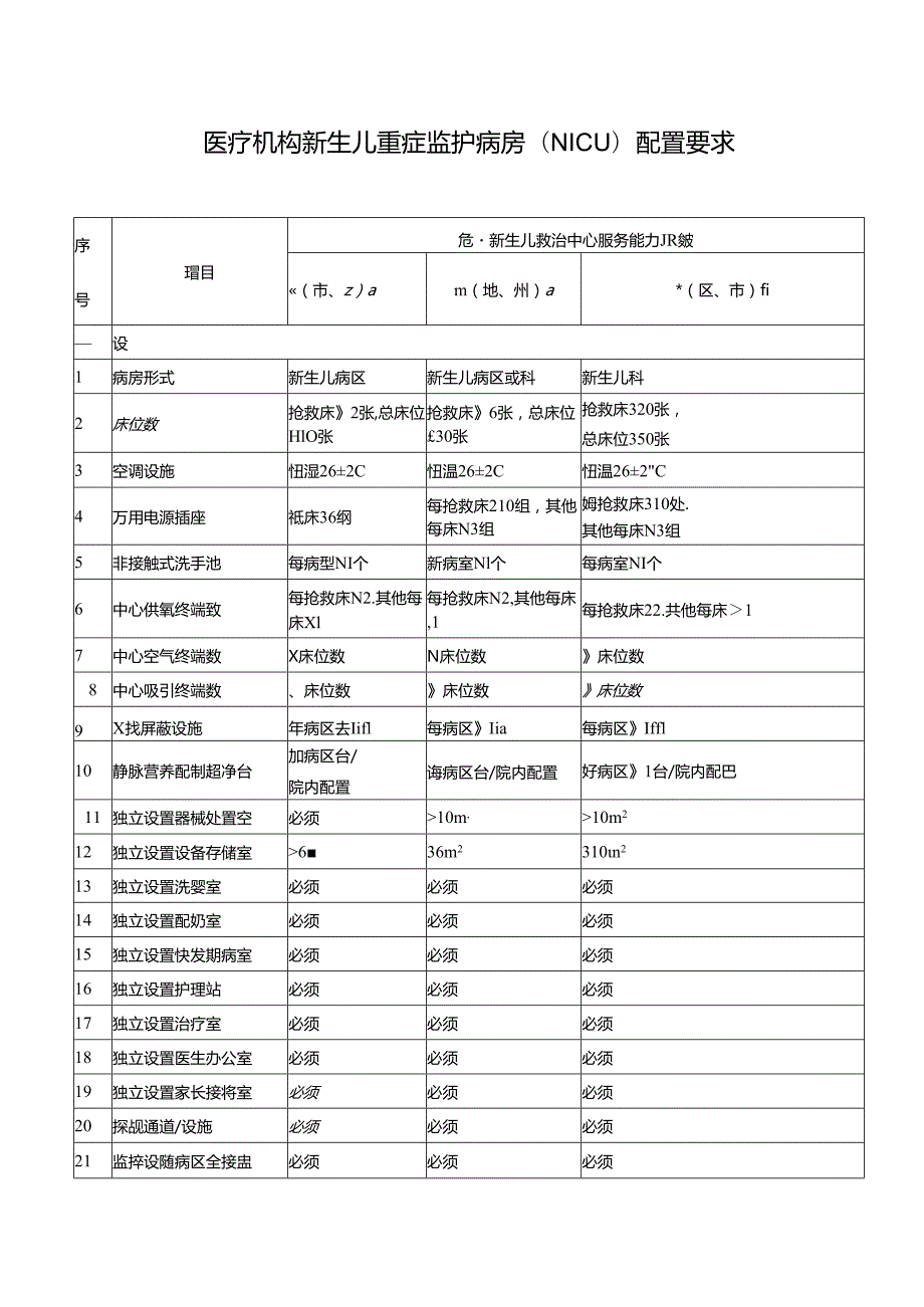 医疗机构新生儿重症监护病房（NICU）配置要求.docx_第1页