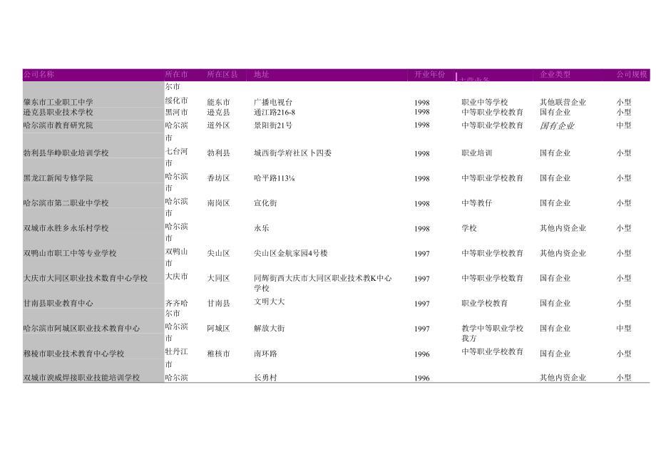 黑龙江省中等职业学校教育公司名录2018版263家.docx_第3页