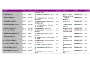 南宁市工程和技术研究所名录2018版264家.docx