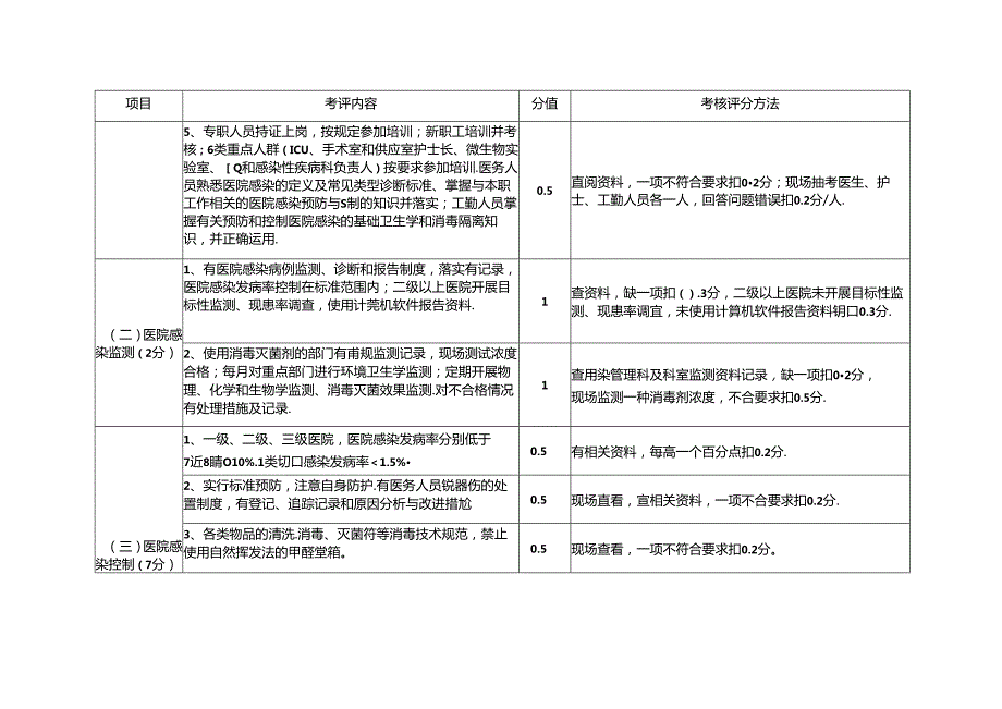 医院感染控制建设标准与管理规范考评细则.docx_第2页