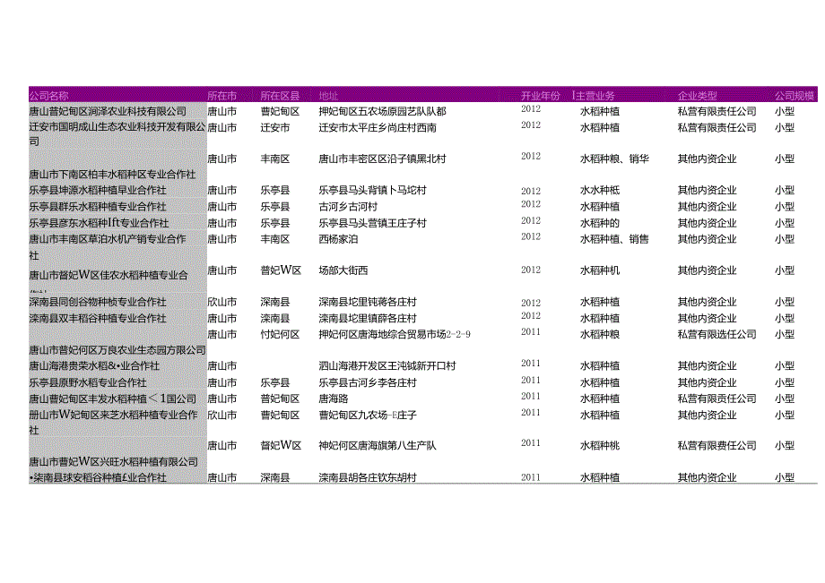 唐山市水稻种植专业合作社名录2018版446家.docx_第3页