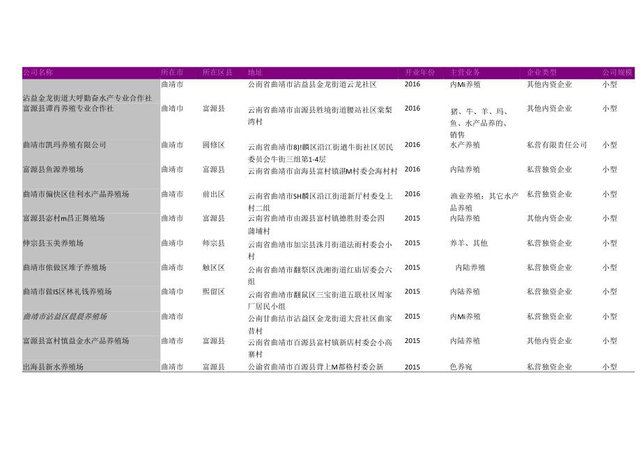 曲靖市淡水养殖场名录2018版299家.docx_第1页