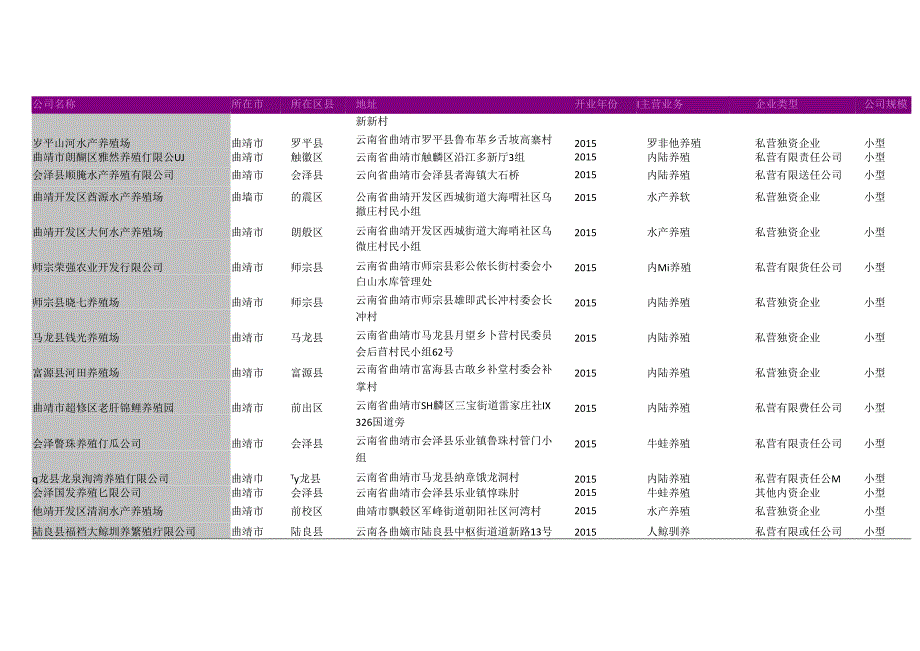 曲靖市淡水养殖场名录2018版299家.docx_第2页