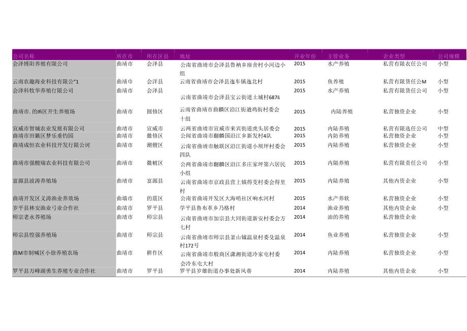 曲靖市淡水养殖场名录2018版299家.docx_第3页