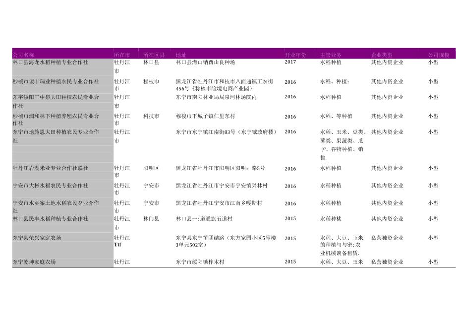 爱民区水稻种植农业合作社名录2018版355家.docx_第3页