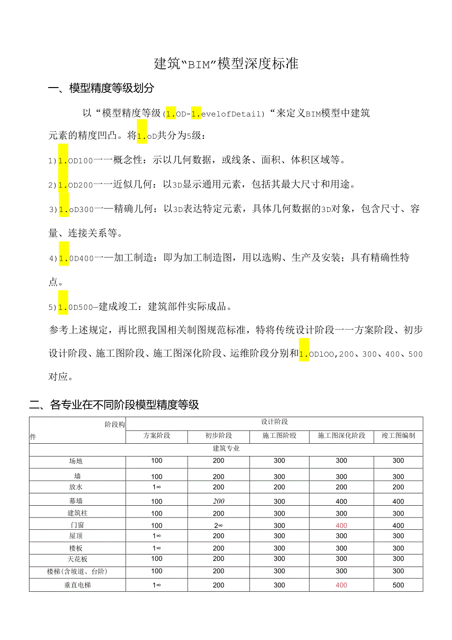 BIM模型深度标准.docx_第1页