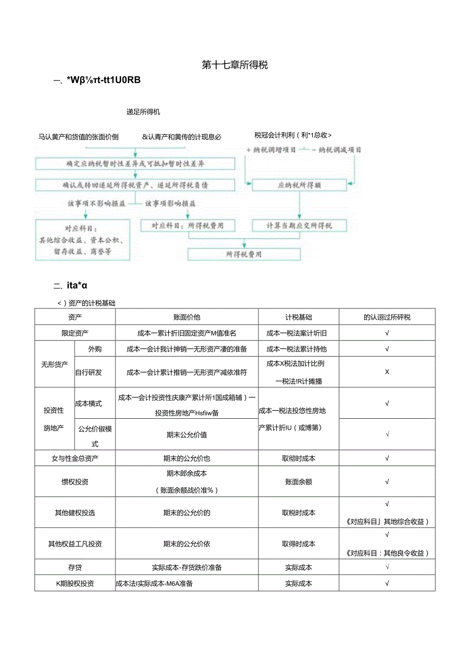 2024中级会计职称考试中级会计实务课件讲义 刷重点——第十七章 所得税.docx_第1页