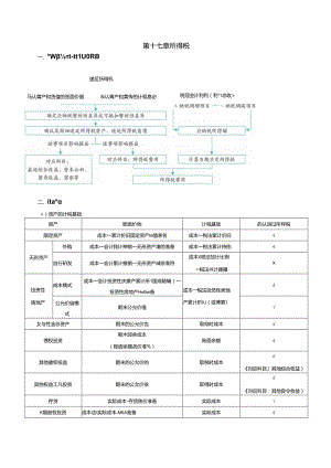 2024中级会计职称考试中级会计实务课件讲义 刷重点——第十七章 所得税.docx