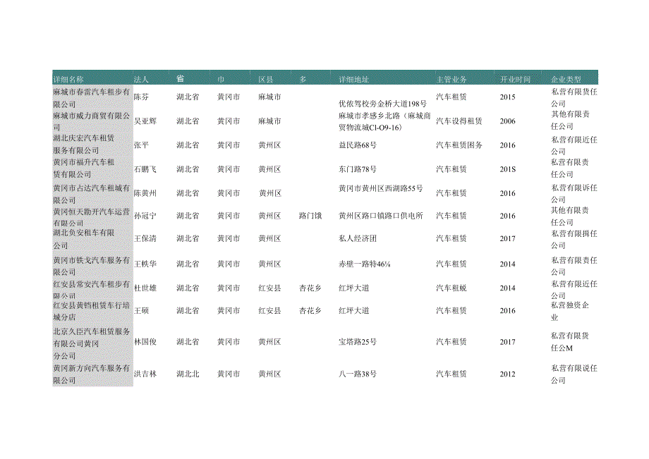 湖北省黄冈市汽车租赁公司名录2019版141家.docx_第2页