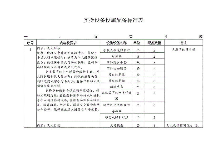 志愿消防员职业技能实操设备设施配备标准表.docx_第1页