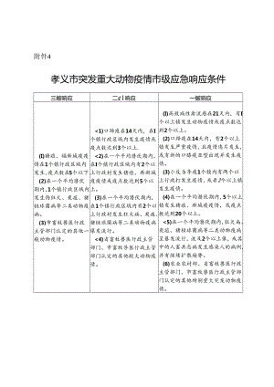 孝义市突发重大动物疫情市级应急响应条件.docx