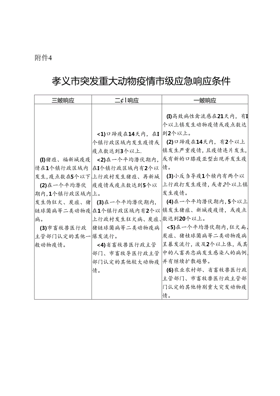 孝义市突发重大动物疫情市级应急响应条件.docx_第1页