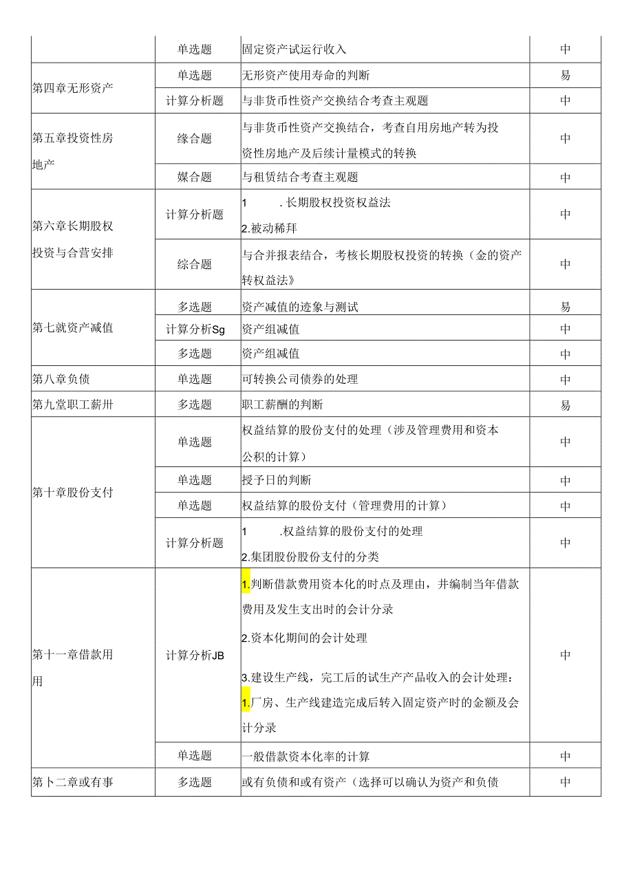 2023年注会《会计》考情分析及2024年考情猜想.docx_第3页