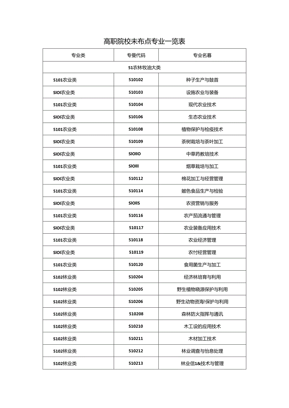 高职院校未布点专业一览表.docx_第1页