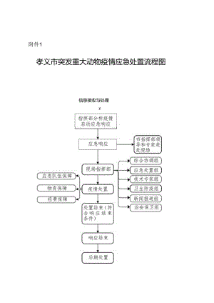 孝义市突发重大动物疫情应急处置流程图.docx