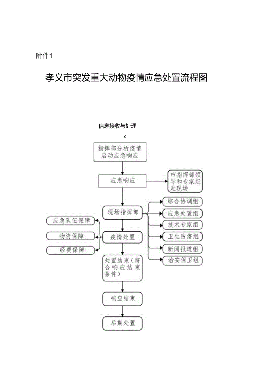 孝义市突发重大动物疫情应急处置流程图.docx_第1页