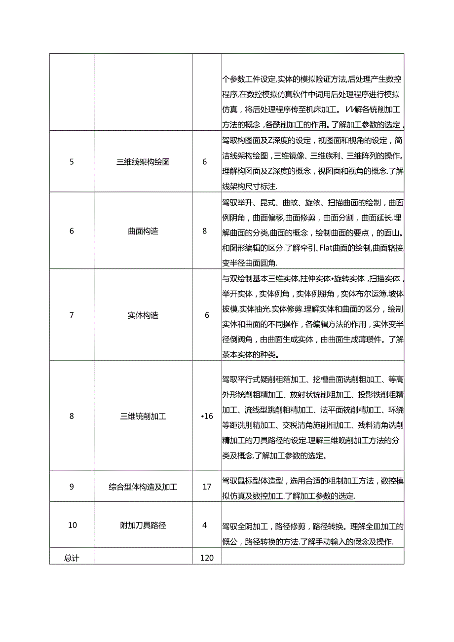 《数控机床编程与操作》教学大纲DOC.docx_第1页