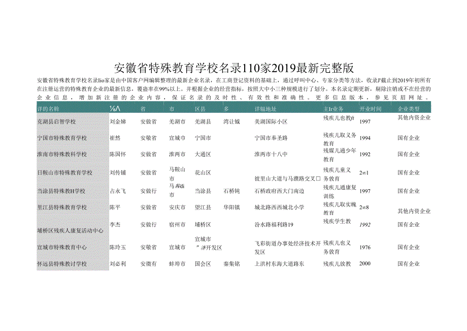 安徽省特殊教育学校名录2019版110家.docx_第1页