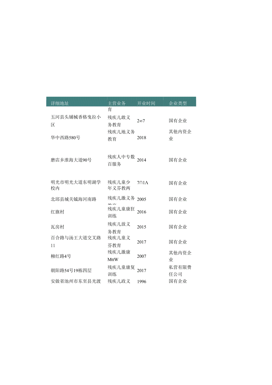 安徽省特殊教育学校名录2019版110家.docx_第2页