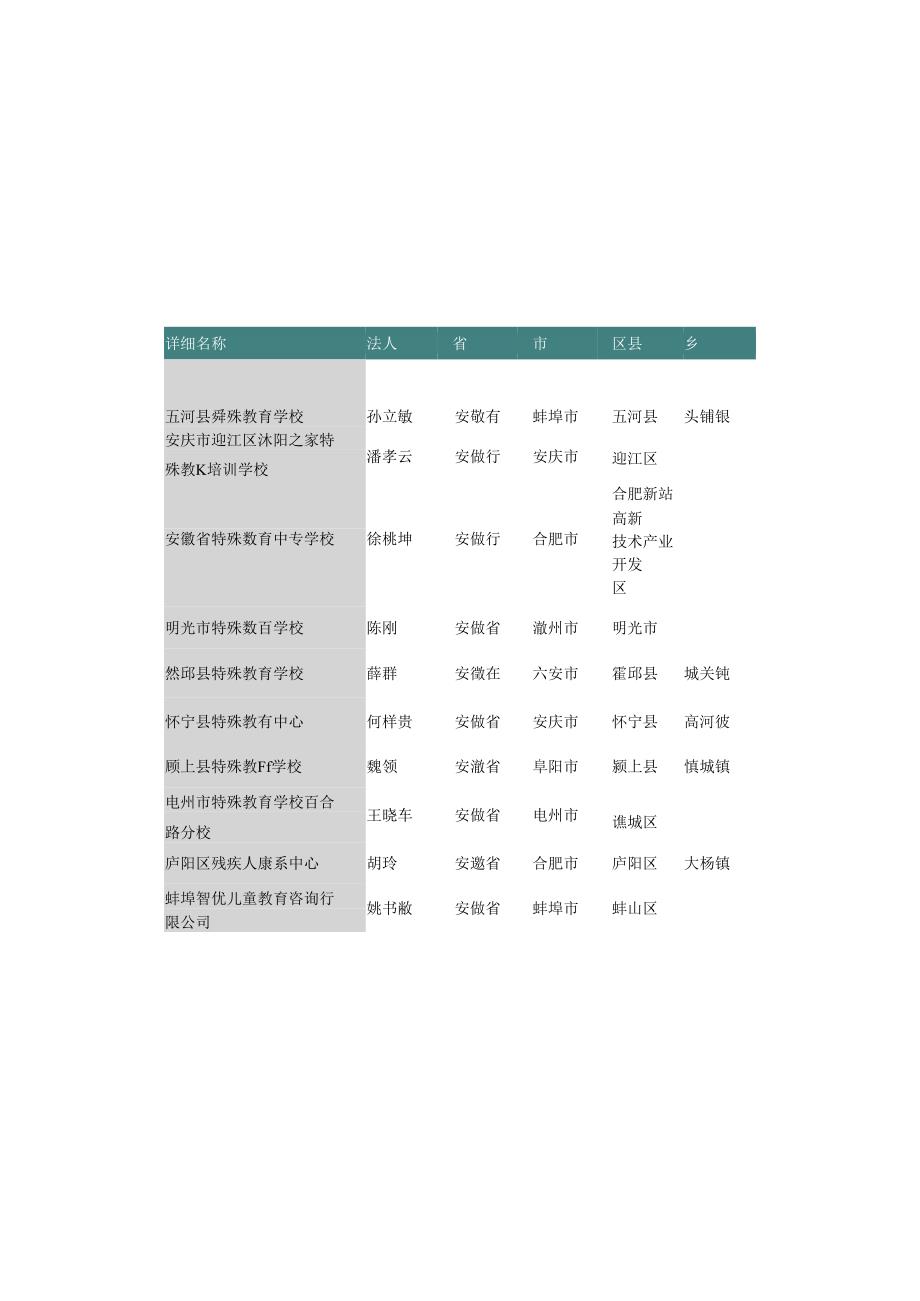 安徽省特殊教育学校名录2019版110家.docx_第3页