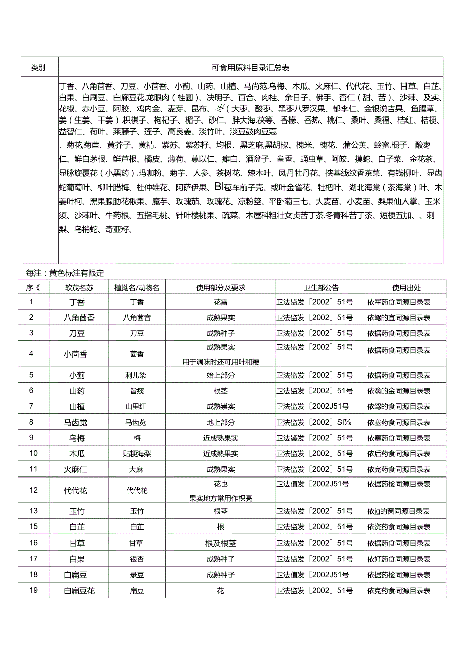 药食同源原料一览表.docx_第1页