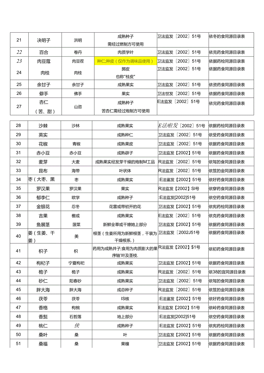 药食同源原料一览表.docx_第3页