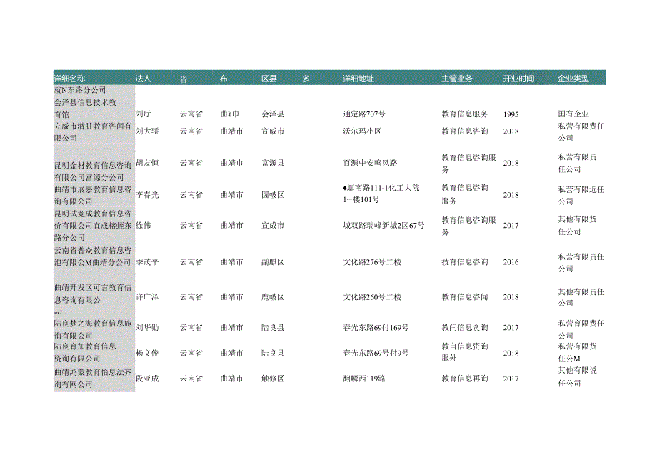 云南省曲靖市教育辅助服务机构名录2019版112家.docx_第2页