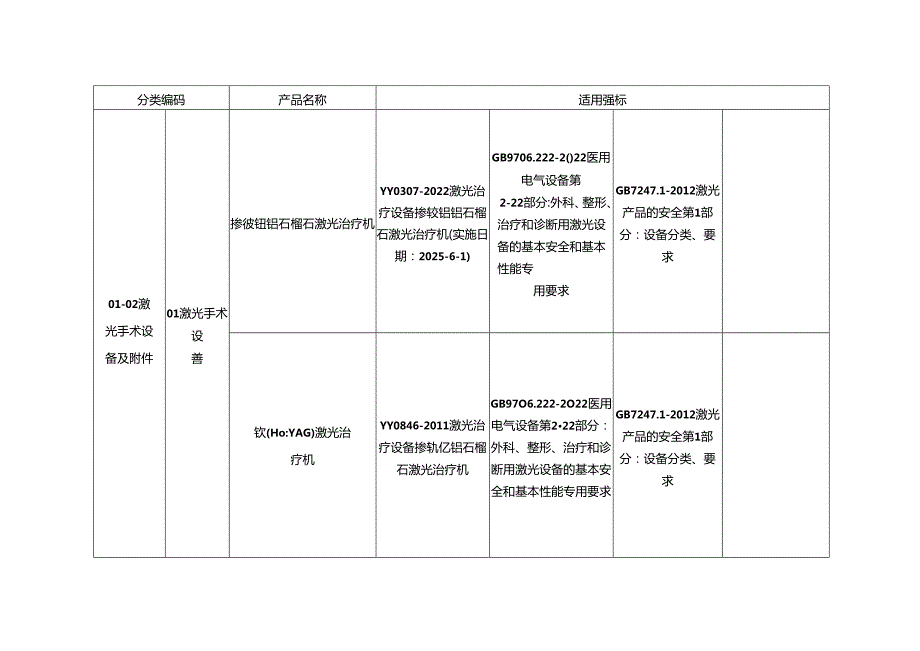 医疗器械产品适用强制性标准清单（2024年修订版）.docx_第3页