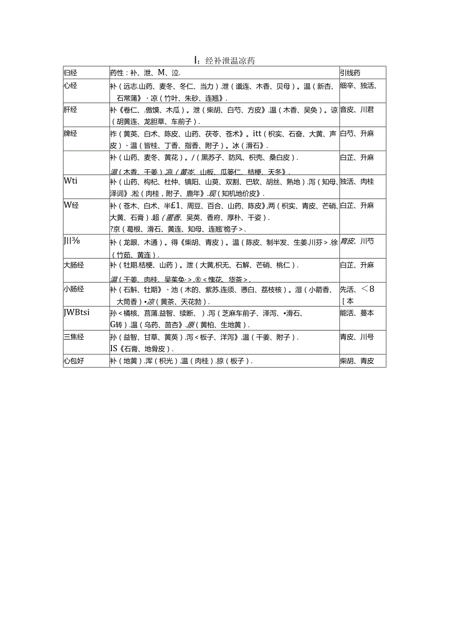 十二经补泄温凉药（1）.docx_第1页